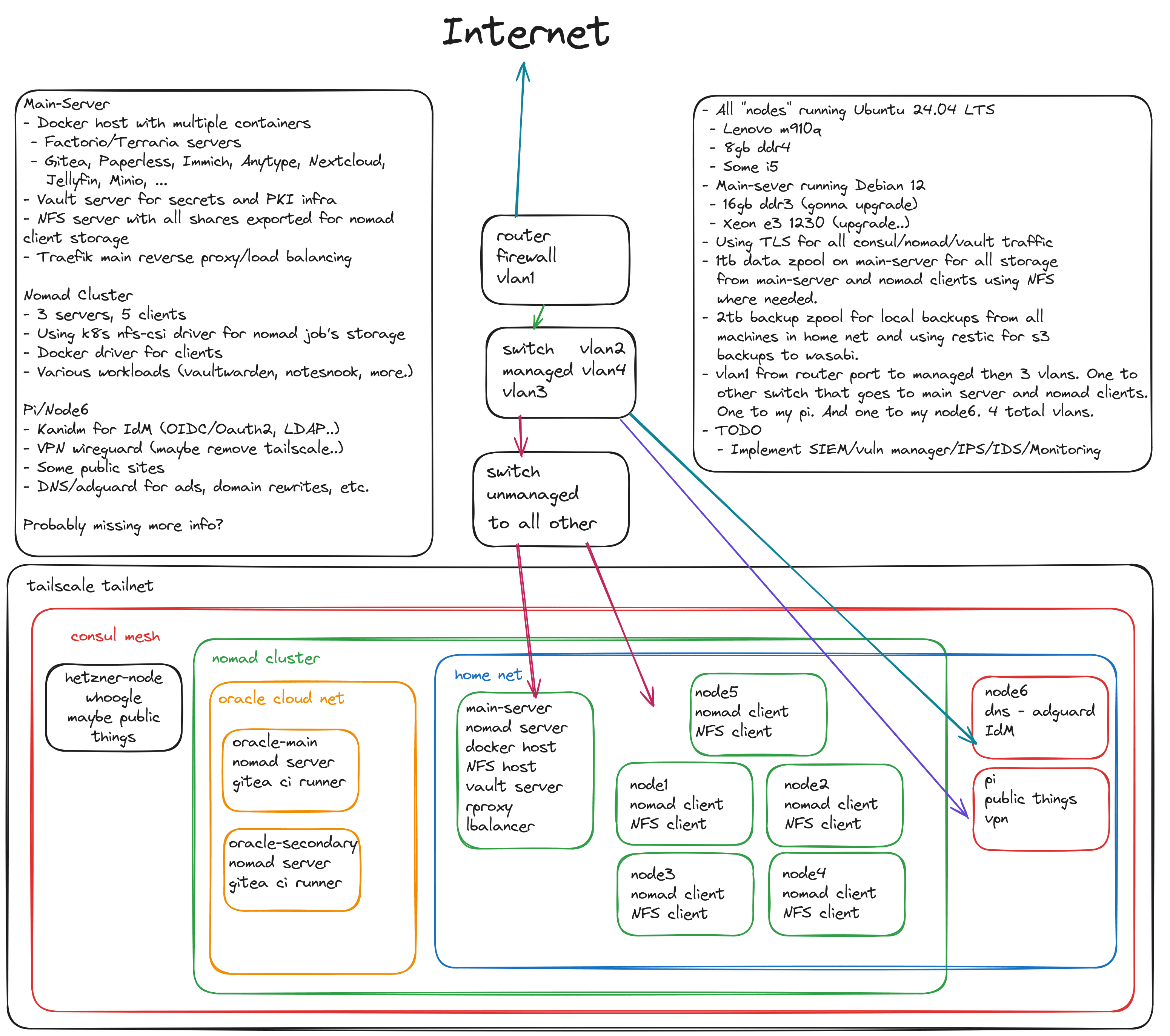 Homelab network/picture